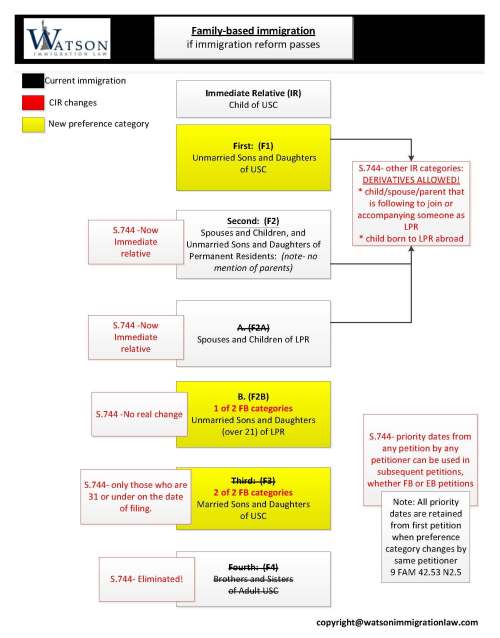 Family-based immigration changes flowchart created by Tahmina Watson